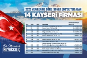 baskan-buyukkilic-uretimin-ussu-kayseride-sanayi-devlerini-tebrik-etti-v1BGWngR.jpg