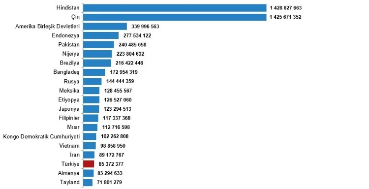 Türkiye Nüfusu ile Dünyada 18. Sırada 1