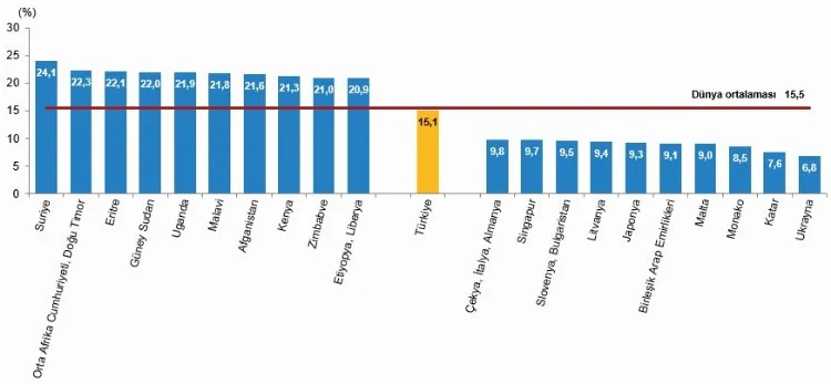 Türkiye Nüfusu ile Dünyada 18. Sırada 2