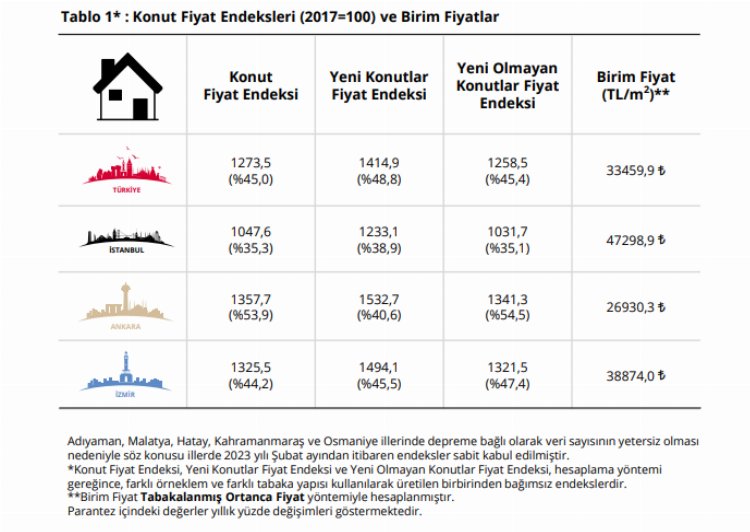 Konut Fiyatları Mayıs Ayında Yüzde 1,3 Arttı 1