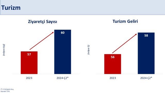 Şimşek: Dış dengede ve turizmde olumlu görünüm sürüyor 2