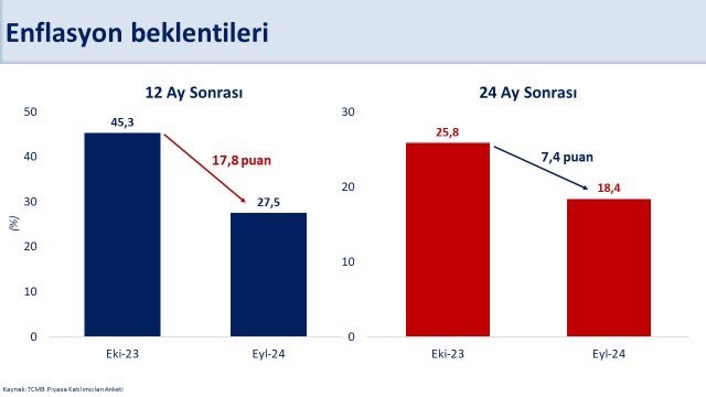 Mehmet Şimşek: Enflasyon beklentisinin yüzde 43,1’e geriledi 1