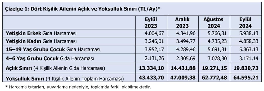 TÜRK-İŞ: Açlık Sınırı 19.830 TL'ye, Yoksulluk Sınırı 64.595 TL'ye Yükseldi 1