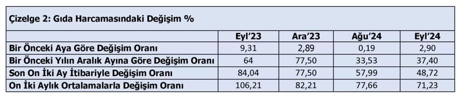 TÜRK-İŞ: Açlık Sınırı 19.830 TL'ye, Yoksulluk Sınırı 64.595 TL'ye Yükseldi 2