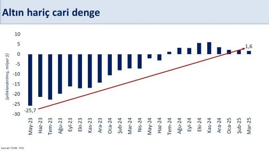 Bakan Şimşek’ten Cari Açık Açıklaması: "Milli Gelire Oranla Yüzde 1’in Altında Kalmasını Bekliyoruz" 2 Bakan Şimşek’ten Cari Açık Açıklaması: "Milli Gelire Oranla Yüzde 1’in Altında Kalmasını Bekliyoruz" 2