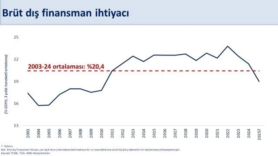 Bakan Şimşek’ten Cari Açık Açıklaması: "Milli Gelire Oranla Yüzde 1’in Altında Kalmasını Bekliyoruz" 3 Bakan Şimşek’ten Cari Açık Açıklaması: "Milli Gelire Oranla Yüzde 1’in Altında Kalmasını Bekliyoruz" 3