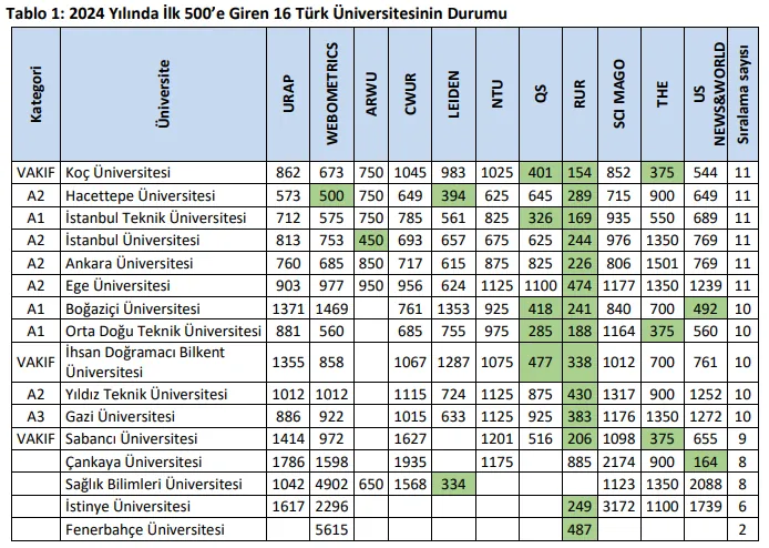 Dünya Sıralamalarında Türk Üniversitelerinden 16’sı İlk 500’de 1 Dünya Sıralamalarında Türk Üniversitelerinden 16’sı İlk 500’de 1