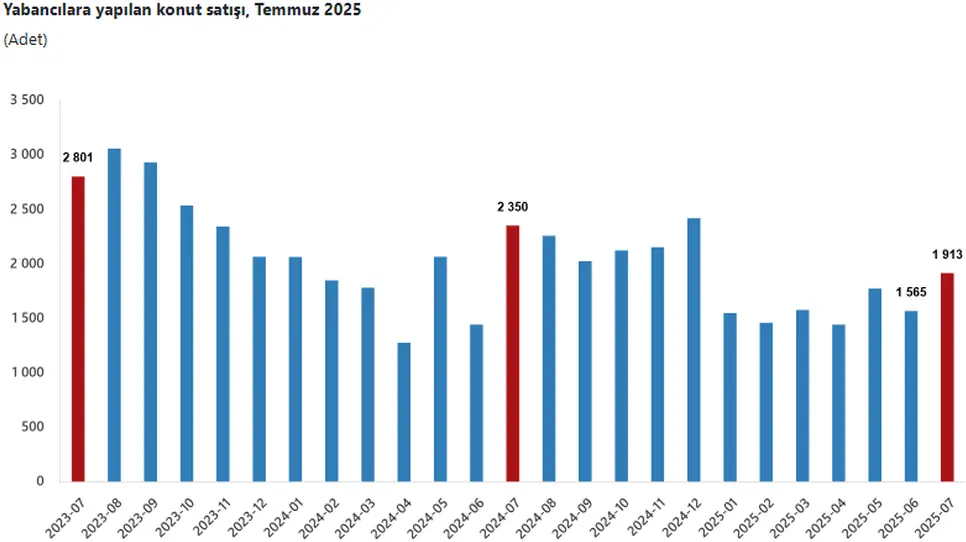 Temmuz Ayında Türkiye Genelinde 142 Bin 858 Konut Satıldı 1 Temmuz Ayında Türkiye Genelinde 142 Bin 858 Konut Satıldı 1