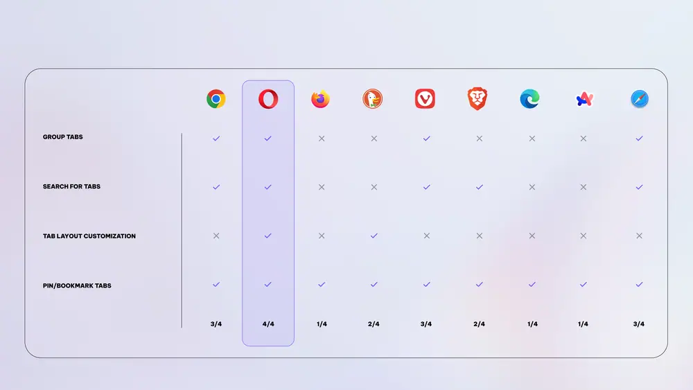 Opera iOS Uygulamasında Gelişmiş Sekme Yönetimi Dönemi 1 Opera iOS Uygulamasında Gelişmiş Sekme Yönetimi Dönemi 1
