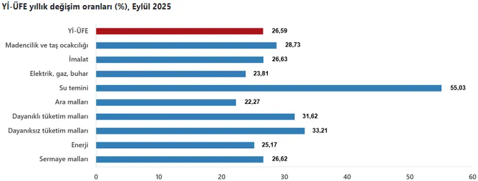 Üretici Fiyat Endeksi Eylül'de Yüzde 2,52 Arttı 1 Üretici Fiyat Endeksi Eylül'de Yüzde 2,52 Arttı 1