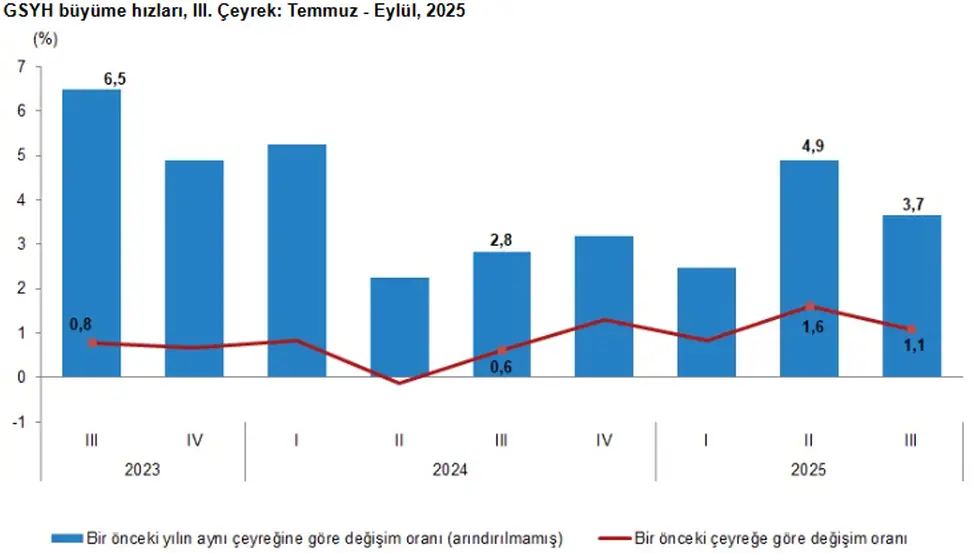 Türkiye Ekonomisi Üçüncü Çeyrekte Yüzde 3,7 Büyüdü 1 Türkiye Ekonomisi Üçüncü Çeyrekte Yüzde 3,7 Büyüdü 1