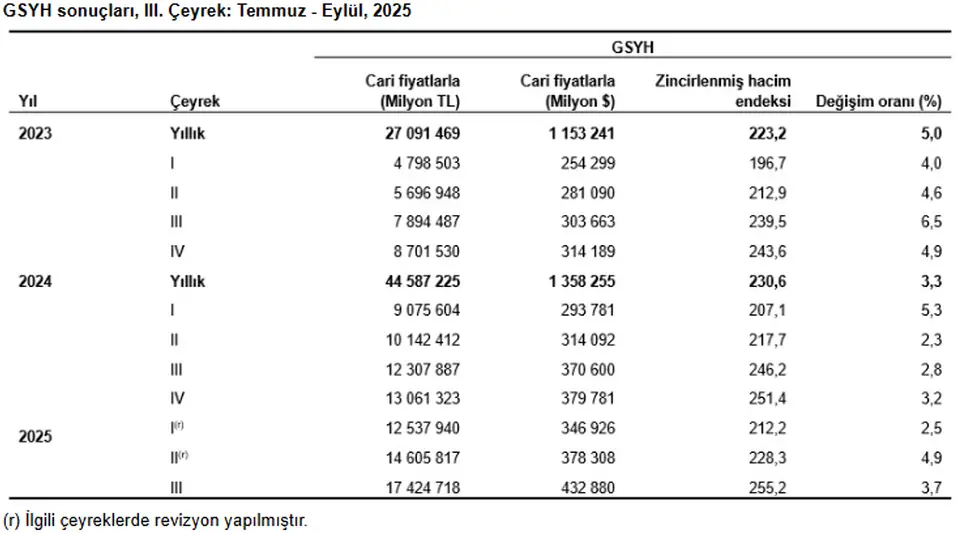 Türkiye Ekonomisi Üçüncü Çeyrekte Yüzde 3,7 Büyüdü 2 Türkiye Ekonomisi Üçüncü Çeyrekte Yüzde 3,7 Büyüdü 2