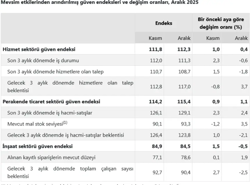 TÜİK Aralık Ayı Güven Endeksi Verilerini Açıkladı 1 TÜİK Aralık Ayı Güven Endeksi Verilerini Açıkladı 1