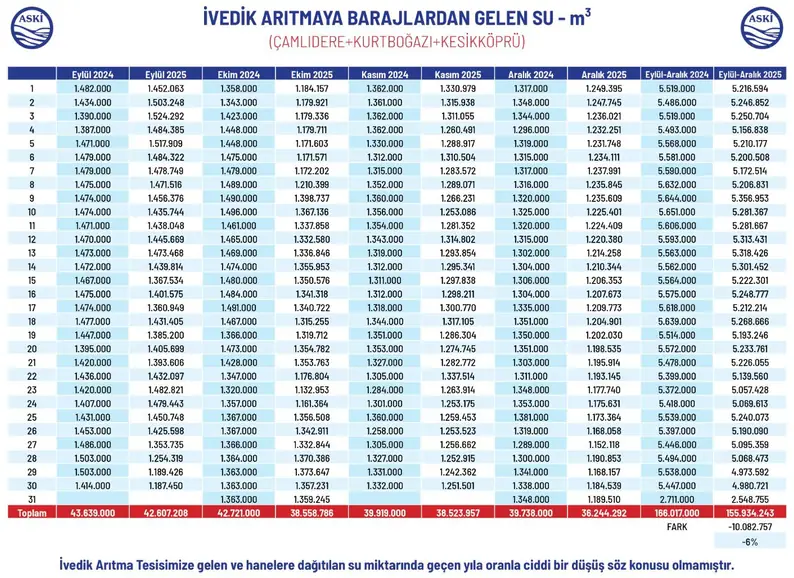 Ankara'da Kuraklık Tedbirleri: Çamlıdere Barajı'nda Yeni Platformlar Devrede 1