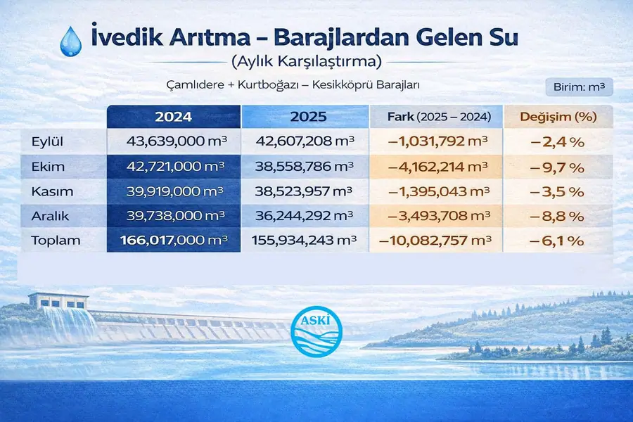 Ankara'da Kuraklık Tedbirleri: Çamlıdere Barajı'nda Yeni Platformlar Devrede 2
