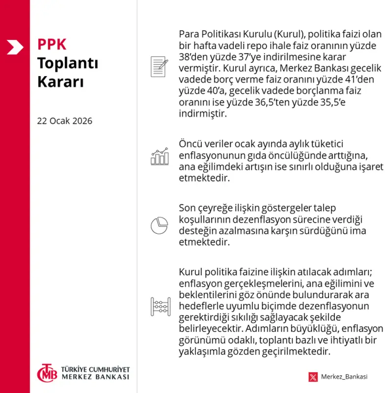 Merkez Bankası Politika Faizini Yüzde 37'ye İndirdi 1 Merkez Bankası Politika Faizini Yüzde 37'ye İndirdi 1