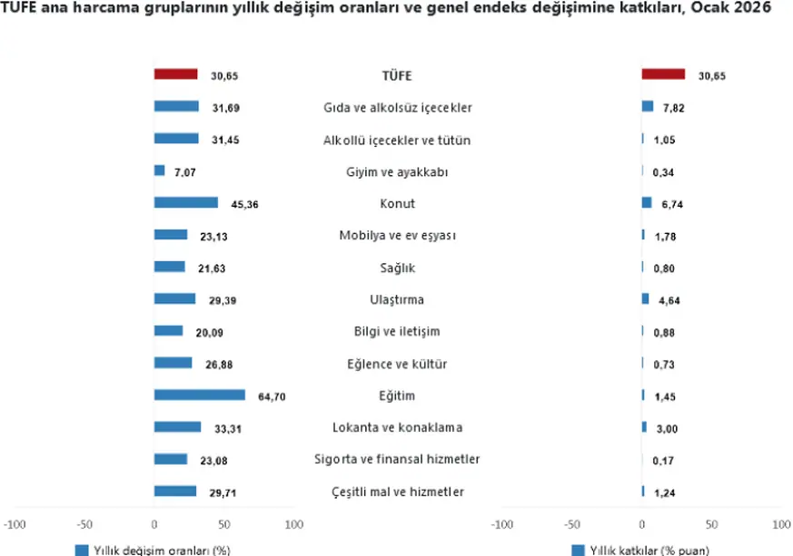 Ocak Ayı Enflasyon Verileri Açıklandı 2 Ocak Ayı Enflasyon Verileri Açıklandı 2