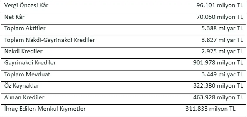 VakıfBank'ın Aktif Büyüklüğü 5,4 Trilyon TL Oldu 1 VakıfBank'ın Aktif Büyüklüğü 5,4 Trilyon TL Oldu 1