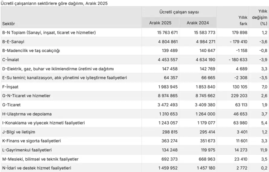 TÜİK Verileri: Ücretli Çalışan Sayısı Yıllık Bazda Artarken Sanayide Düşüş Gözlendi 1 TÜİK Verileri: Ücretli Çalışan Sayısı Yıllık Bazda Artarken Sanayide Düşüş Gözlendi 1