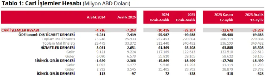 Aralık'ta Cari Açık 7,2 Milyar Dolar, Yıllık Açık 25,2 Milyar Dolara Ulaştı 1 Aralık'ta Cari Açık 7,2 Milyar Dolar, Yıllık Açık 25,2 Milyar Dolara Ulaştı 1