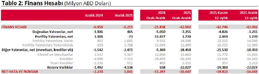 Aralık'ta Cari Açık 7,2 Milyar Dolar, Yıllık Açık 25,2 Milyar Dolara Ulaştı 2 Aralık'ta Cari Açık 7,2 Milyar Dolar, Yıllık Açık 25,2 Milyar Dolara Ulaştı 2