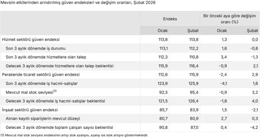 Şubat’ta Perakendeye 'Güven' Yükseldi, İnşaat Geriledi! 1