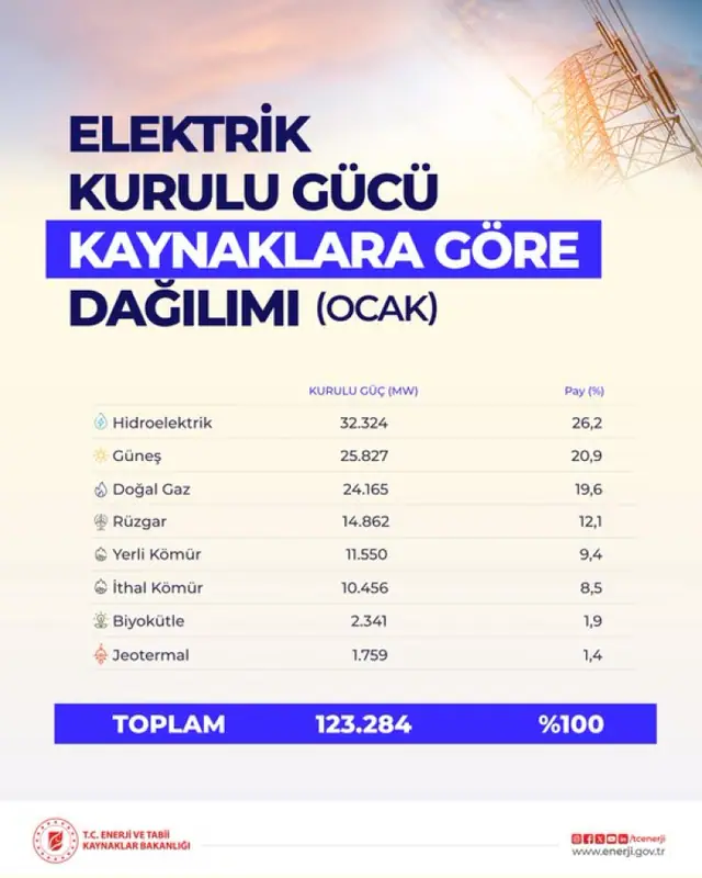Türkiye'nin Elektrik Kurulu Gücü 123 Bin Megavatı Geçti 1 Türkiye'nin Elektrik Kurulu Gücü 123 Bin Megavatı Geçti 1