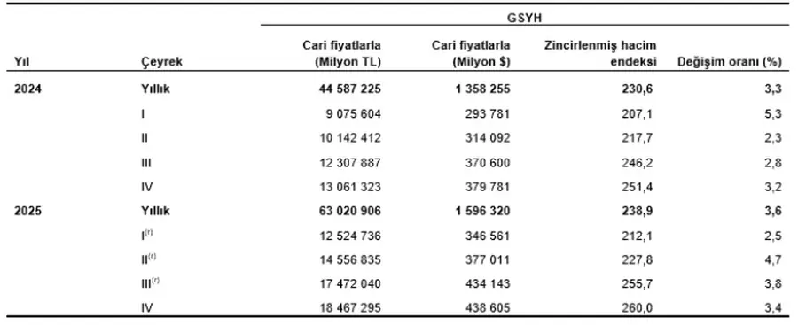 Türkiye Ekonomisi 2025 Yılını Yüzde 3,6 Büyüme ile Tamamladı 2 Türkiye Ekonomisi 2025 Yılını Yüzde 3,6 Büyüme ile Tamamladı 2