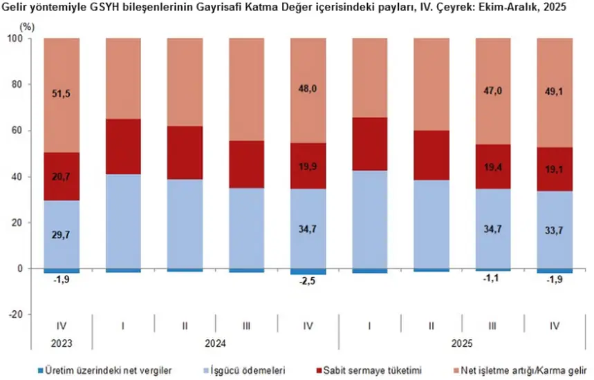 Türkiye Ekonomisi 2025 Yılını Yüzde 3,6 Büyüme ile Tamamladı 3 Türkiye Ekonomisi 2025 Yılını Yüzde 3,6 Büyüme ile Tamamladı 3