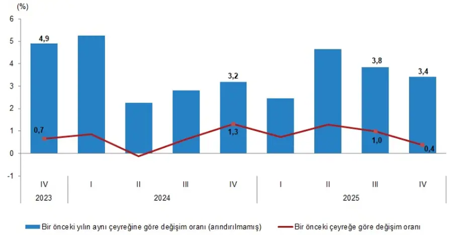 Türkiye Ekonomisi 2025 Yılını Yüzde 3,6 Büyüme ile Tamamladı 1 Türkiye Ekonomisi 2025 Yılını Yüzde 3,6 Büyüme ile Tamamladı 1
