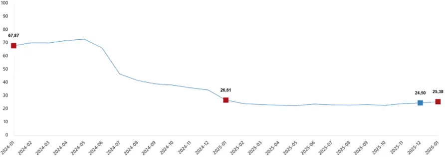 İnşaat Maliyet Endeksi Yıllık Yüzde 25,38 Arttı 1