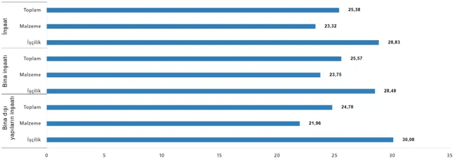 İnşaat Maliyet Endeksi Yıllık Yüzde 25,38 Arttı 3