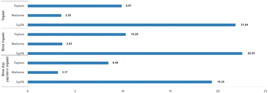 İnşaat Maliyet Endeksi Yıllık Yüzde 25,38 Arttı 4