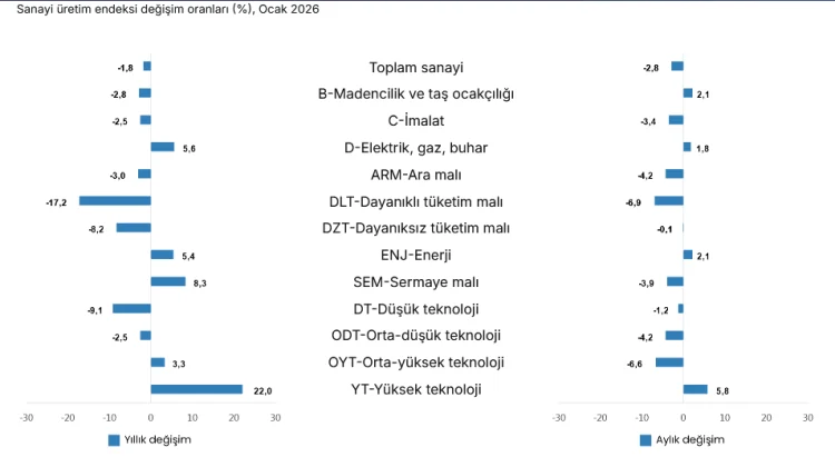 Ocak Ayı Sanayi Üretim Endeksi Verileri Yayımlandı 1