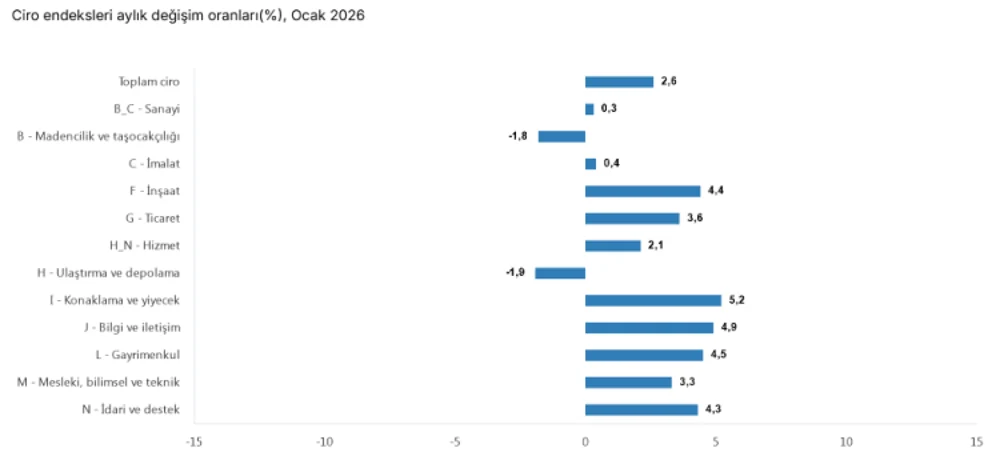 Ocak Ayı Ciro Endeksi Açıklandı: Yıllık Artış Yüzde 35,8 Oldu 2 Ocak Ayı Ciro Endeksi Açıklandı: Yıllık Artış Yüzde 35,8 Oldu 2