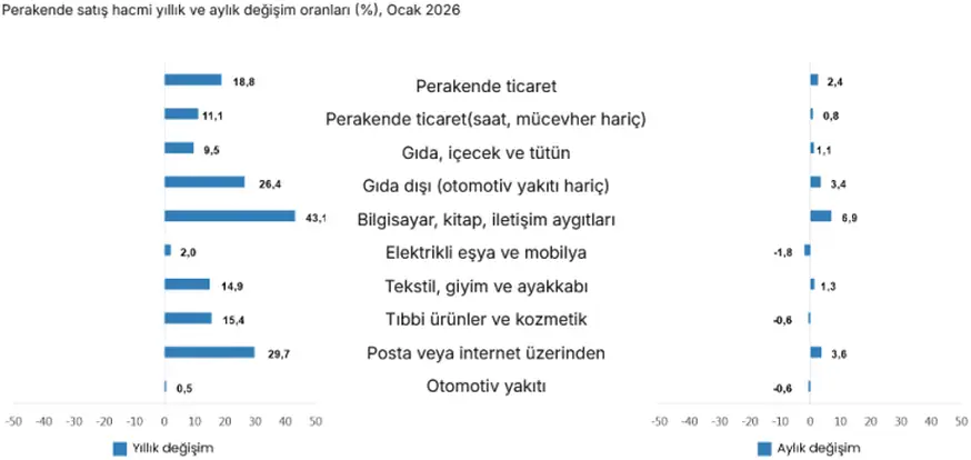Perakende satışların gözdesi bilgisayar, kitap ve iletişim aygıtları 1