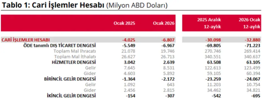 Ocak Ayı Cari Açık Verileri Açıklandı: 6,8 Milyar Dolar 1