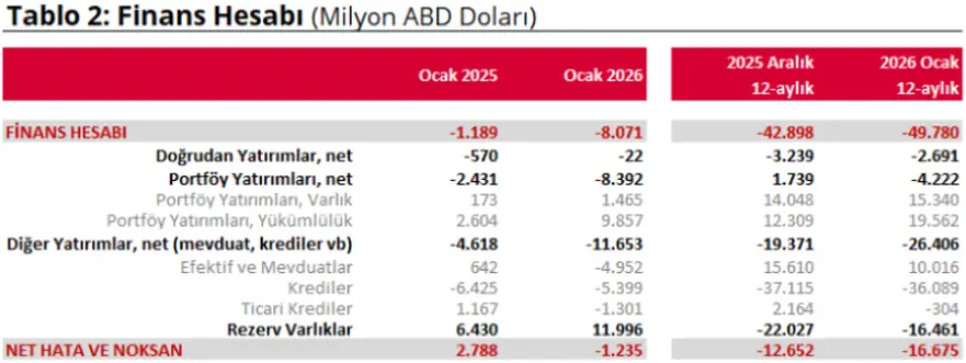 Ocak Ayı Cari Açık Verileri Açıklandı: 6,8 Milyar Dolar 2