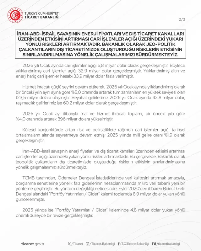 2026 Ocak Ayı Cari İşlemler Açığı 6,8 Milyar Dolar Olarak Kaydedildi 1