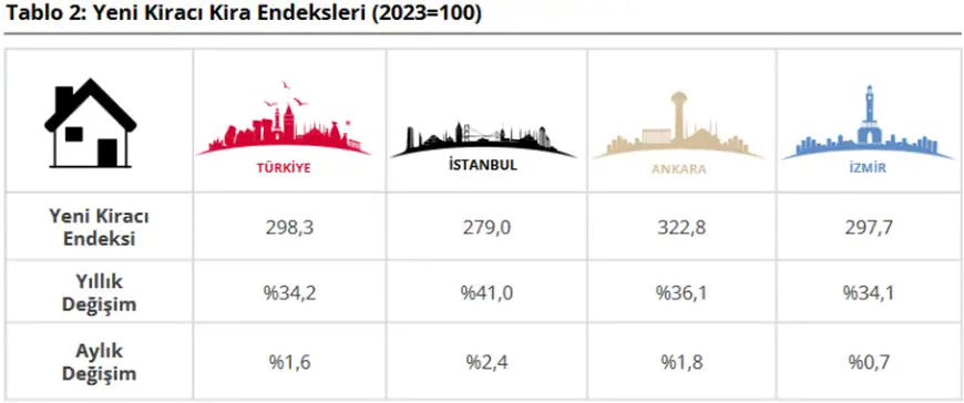 Konut Fiyatlarında Reel Düşüş, Kiralarda Artış Sürüyor 2 Konut Fiyatlarında Reel Düşüş, Kiralarda Artış Sürüyor 2