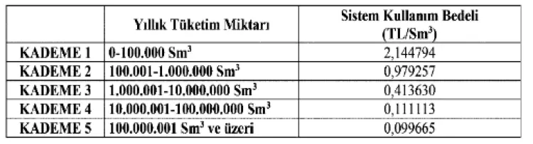 EPDK, Dört Doğal Gaz Dağıtım Şirketinin Tarifelerini Yeniden Belirledi 1