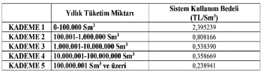 EPDK, Dört Doğal Gaz Dağıtım Şirketinin Tarifelerini Yeniden Belirledi 3 EPDK, Dört Doğal Gaz Dağıtım Şirketinin Tarifelerini Yeniden Belirledi 3