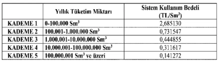 EPDK, Dört Doğal Gaz Dağıtım Şirketinin Tarifelerini Yeniden Belirledi 4 EPDK, Dört Doğal Gaz Dağıtım Şirketinin Tarifelerini Yeniden Belirledi 4
