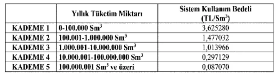 EPDK, Dört Doğal Gaz Dağıtım Şirketinin Tarifelerini Yeniden Belirledi 2 EPDK, Dört Doğal Gaz Dağıtım Şirketinin Tarifelerini Yeniden Belirledi 2