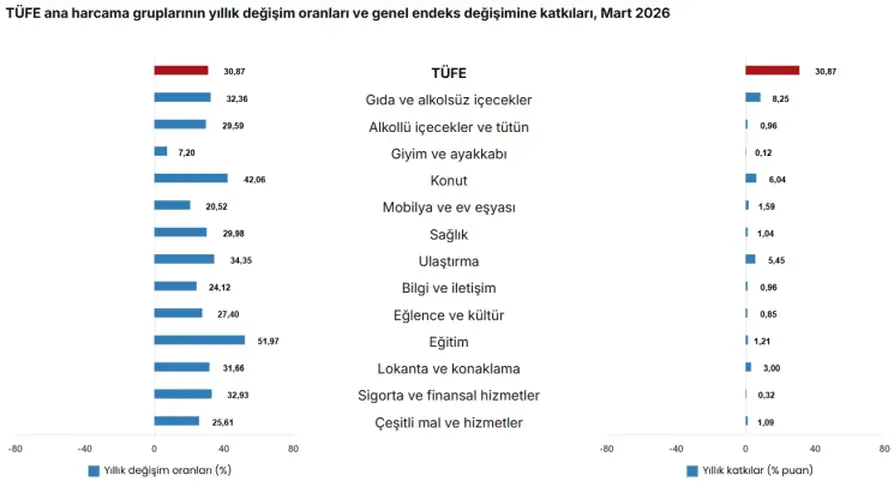 TÜİK Mart Enflasyonunu Açıkladı: Yıllık Artış Yüzde 30,87 2 TÜİK Mart Enflasyonunu Açıkladı: Yıllık Artış Yüzde 30,87 2
