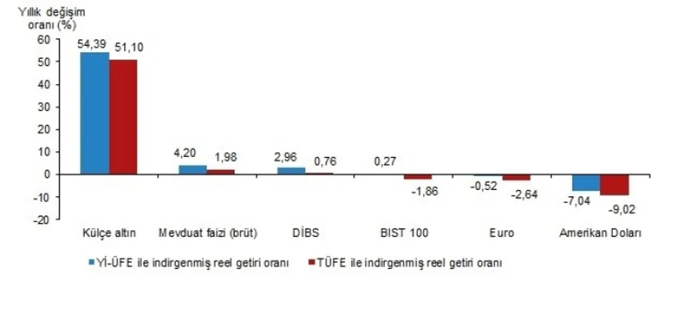 TÜİK Mart Ayı Finansal Yatırım Araçları Getiri Verilerini Açıkladı 3 TÜİK Mart Ayı Finansal Yatırım Araçları Getiri Verilerini Açıkladı 3