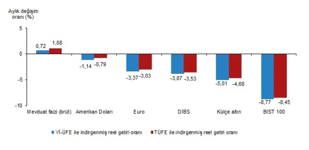 TÜİK Mart Ayı Finansal Yatırım Araçları Getiri Verilerini Açıkladı 1 TÜİK Mart Ayı Finansal Yatırım Araçları Getiri Verilerini Açıkladı 1