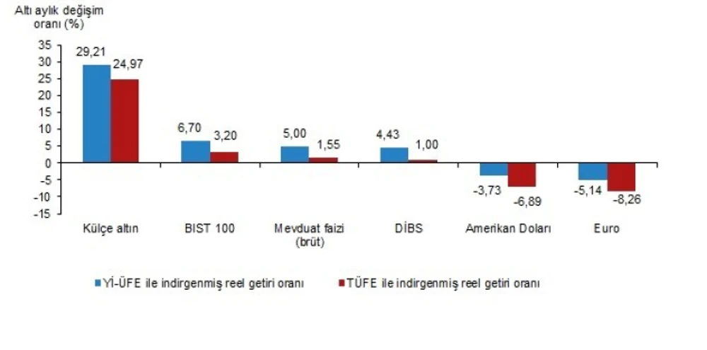 TÜİK Mart Ayı Finansal Yatırım Araçları Getiri Verilerini Açıkladı 2 TÜİK Mart Ayı Finansal Yatırım Araçları Getiri Verilerini Açıkladı 2