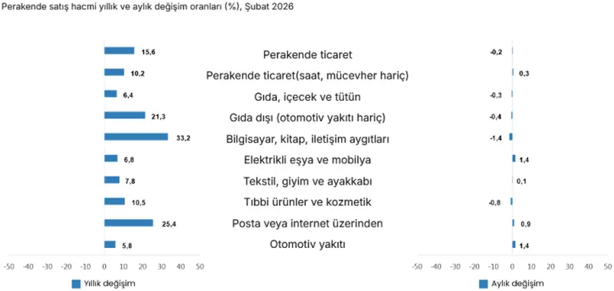 TÜİK, Şubat 2026 Ticaret Satış Hacim Endeksi Verilerini Yayımladı 1 TÜİK, Şubat 2026 Ticaret Satış Hacim Endeksi Verilerini Yayımladı 1