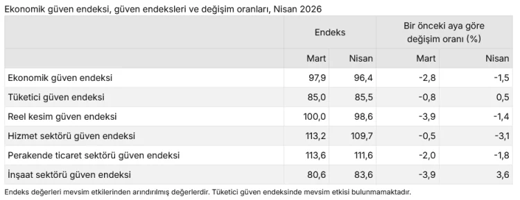 Ekonomik Güven Endeksi 96,4’e Düştü! 1